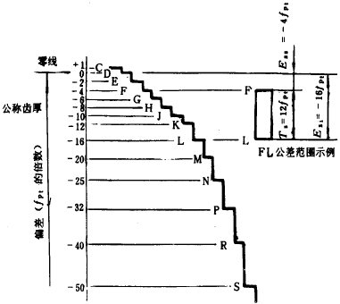 漸開線圓柱齒輪精度齒輪副的檢驗和要求、側(cè)隙