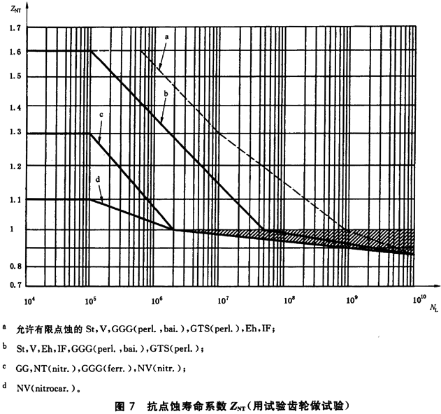 齒面接觸疲勞(點(diǎn)蝕)強(qiáng)度計(jì)算壽命系數(shù)ZNT